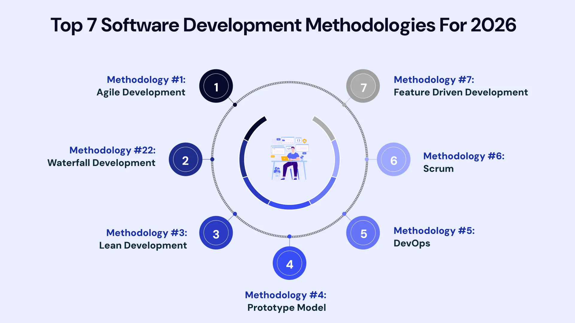 Top 7 Software Development Methodologies