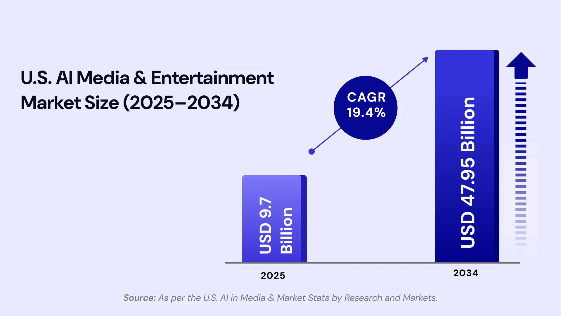 AI Media and Entertainment Market Size in US