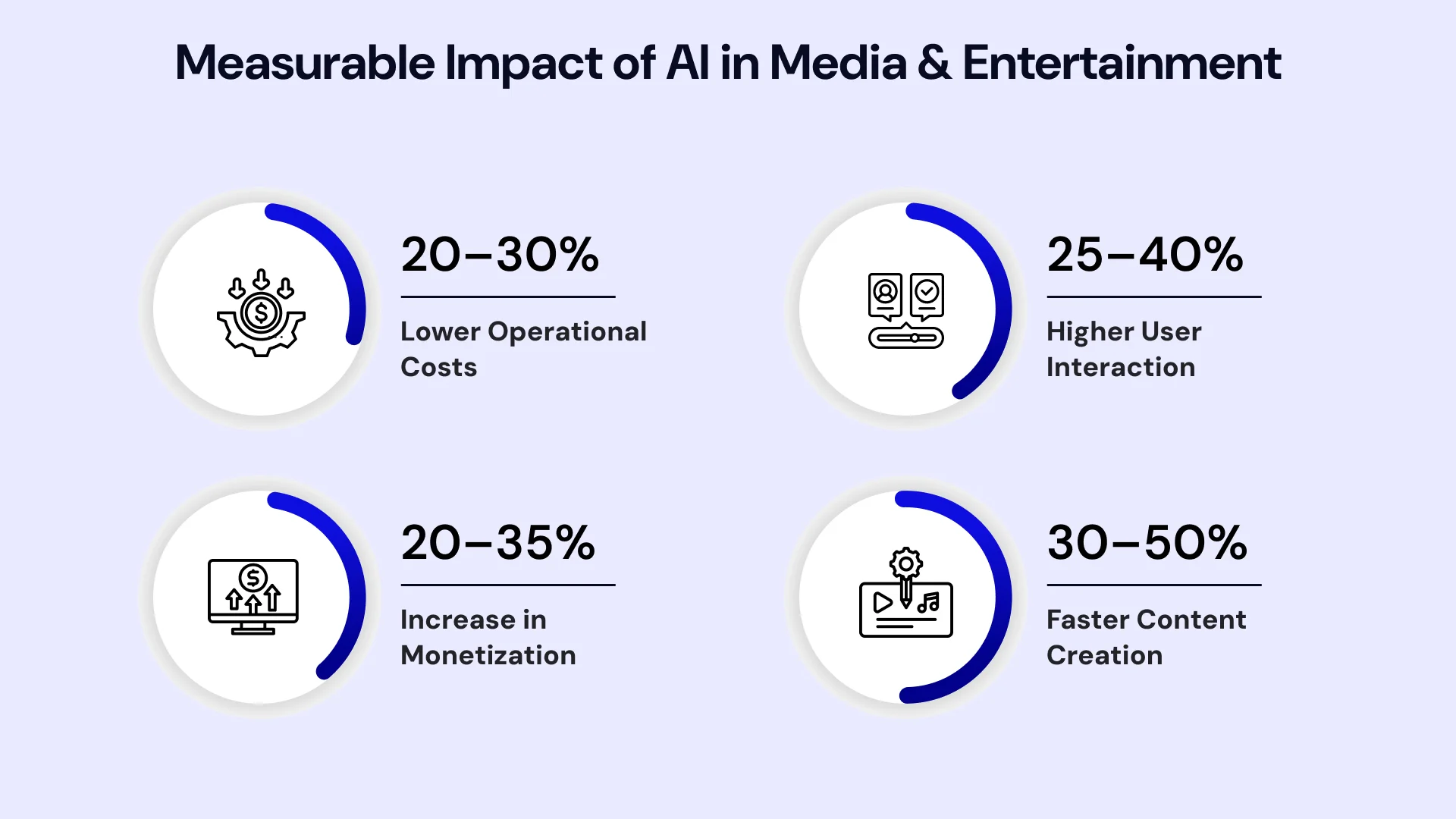 Impact of AI in Media and Entertainment
