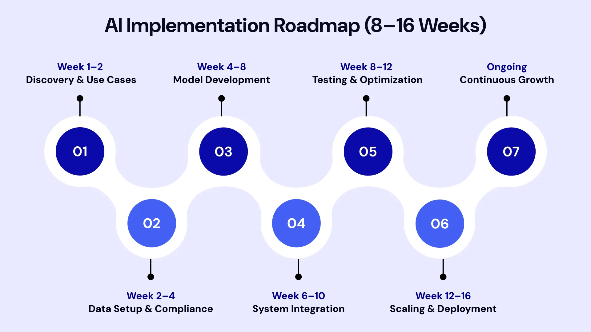 How to Implement AI in Media & Entertainment