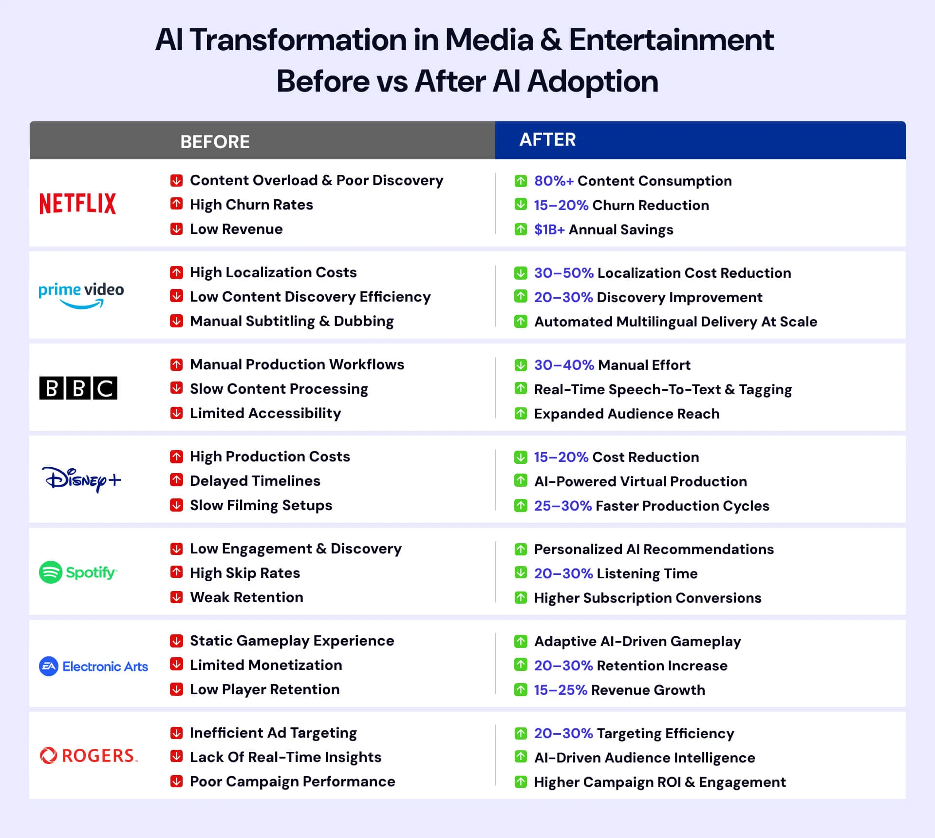 AI Transormation in Media and Entertainmanet Inforgraphic
