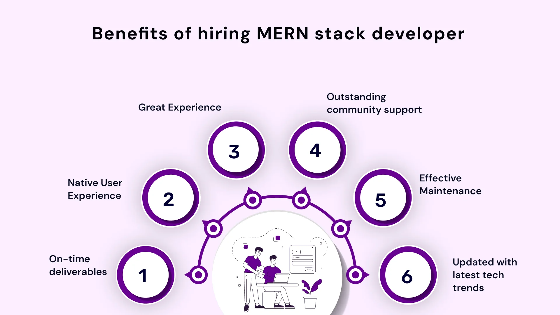 Benefits of hiring MERN stack developer