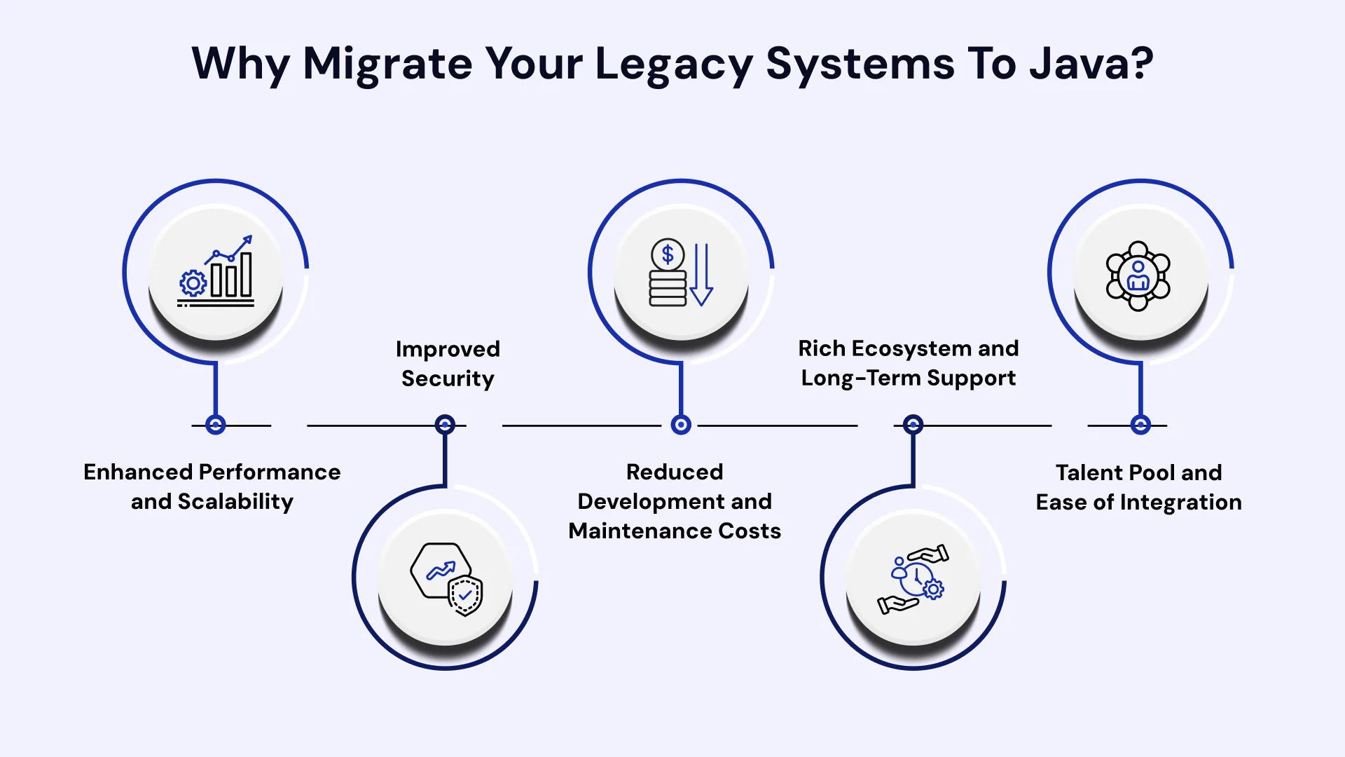 Why Migrate your legacy systems to Java