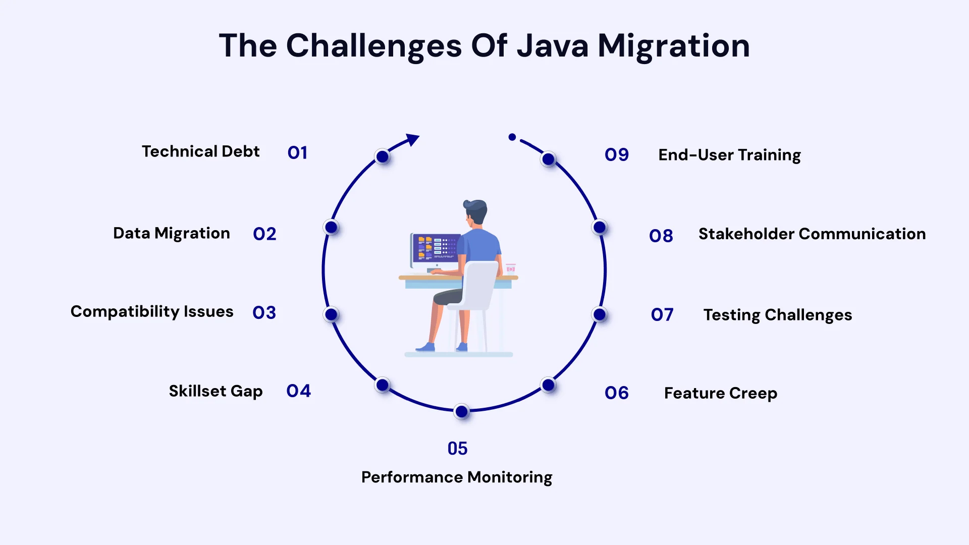 The challenges of java migration