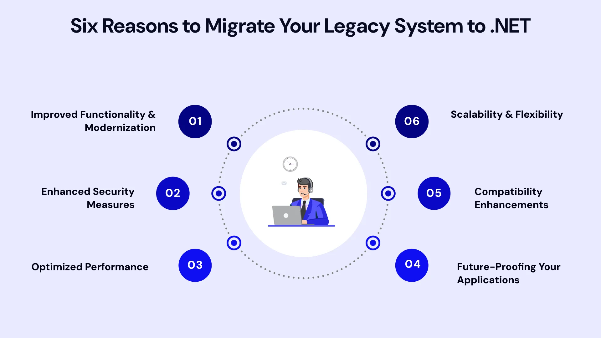 Six Reasons to migrate your legacy system to dot net