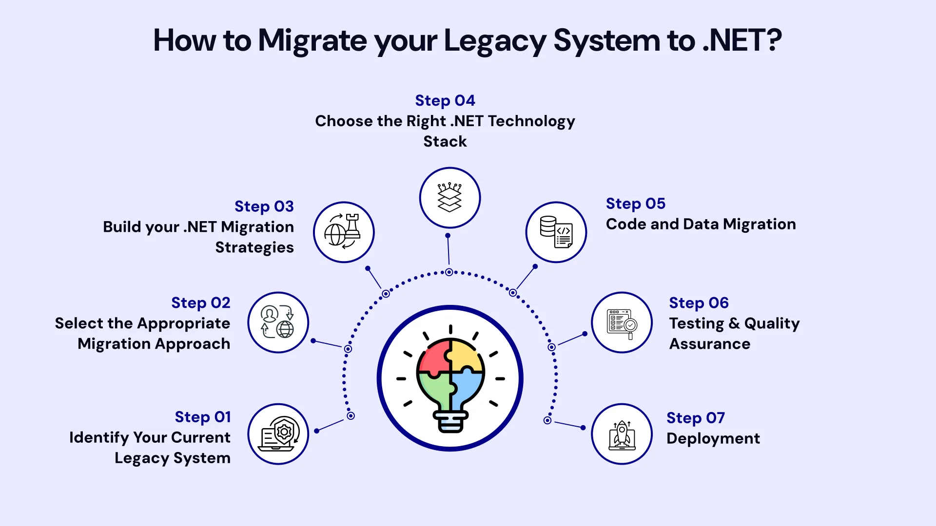 How to migrate your legacy system to dot net