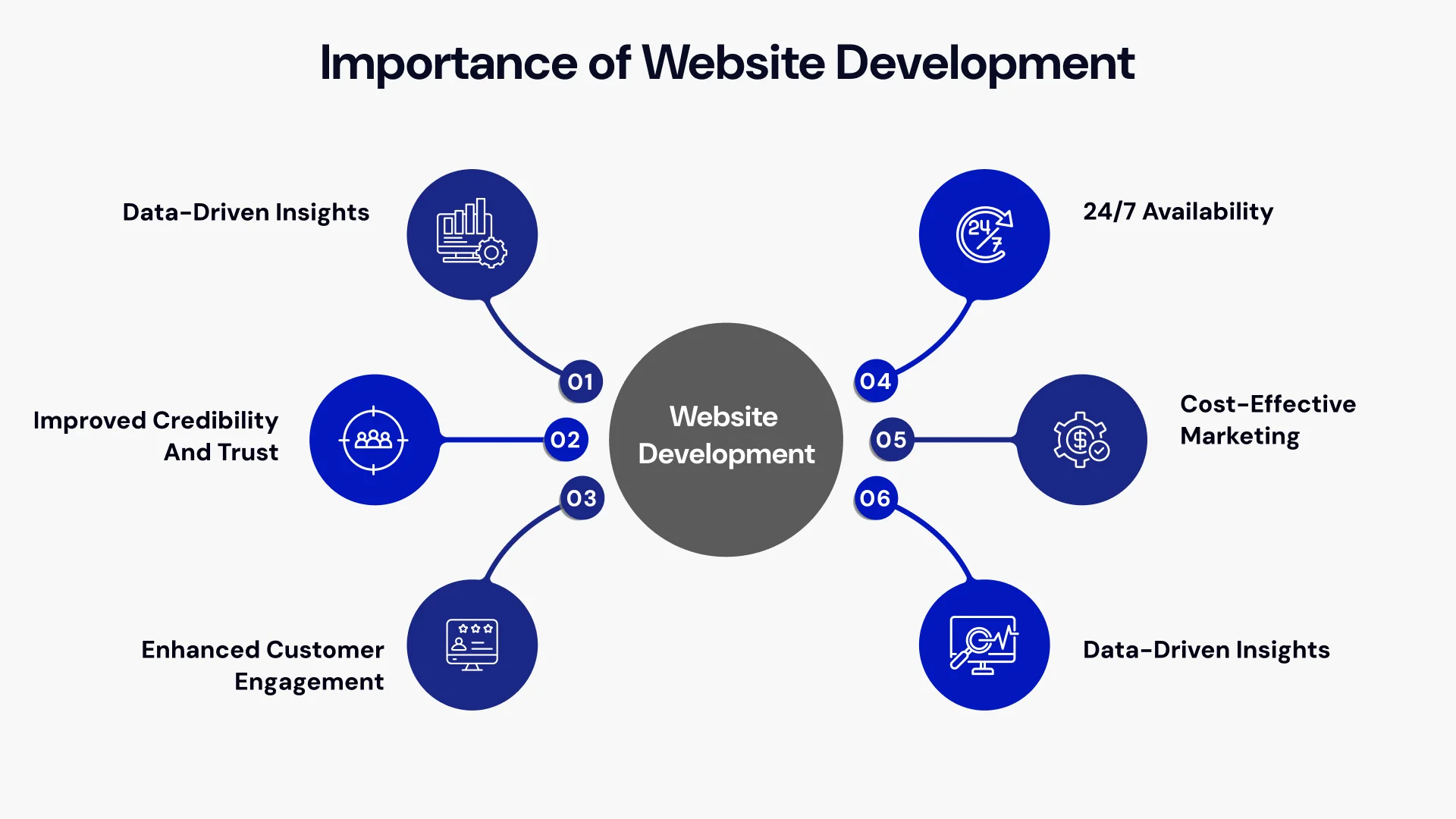 Importance of website development