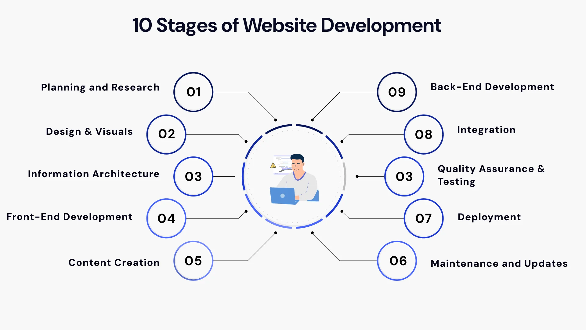 10 stages of website development