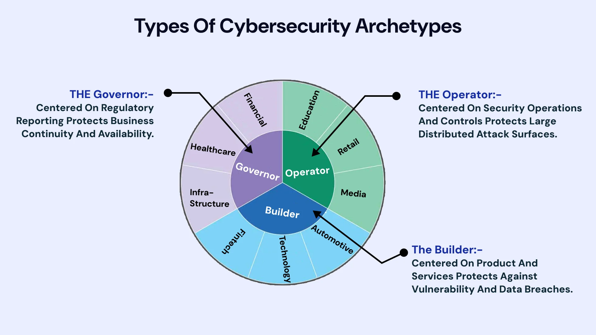 Types of cybersecurity Archetypes
