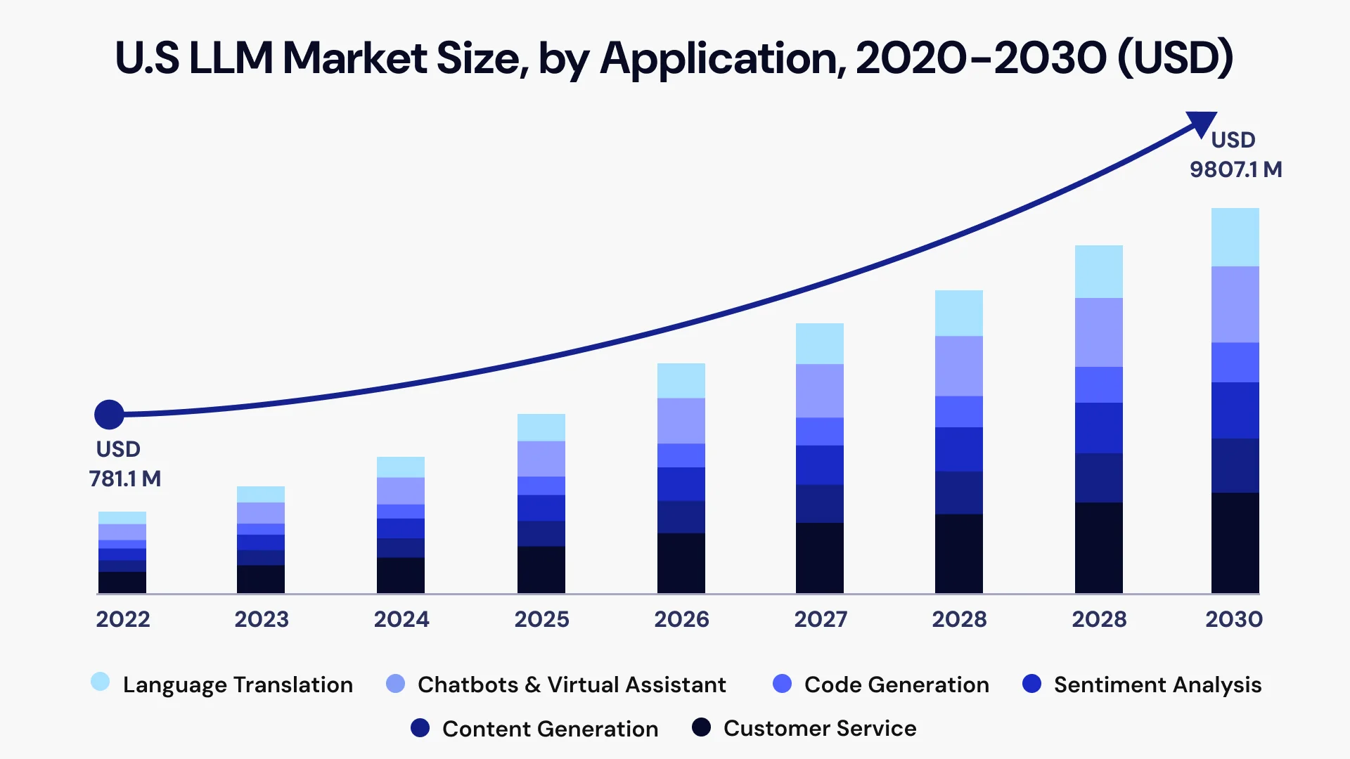 US LLM Market Size by Application