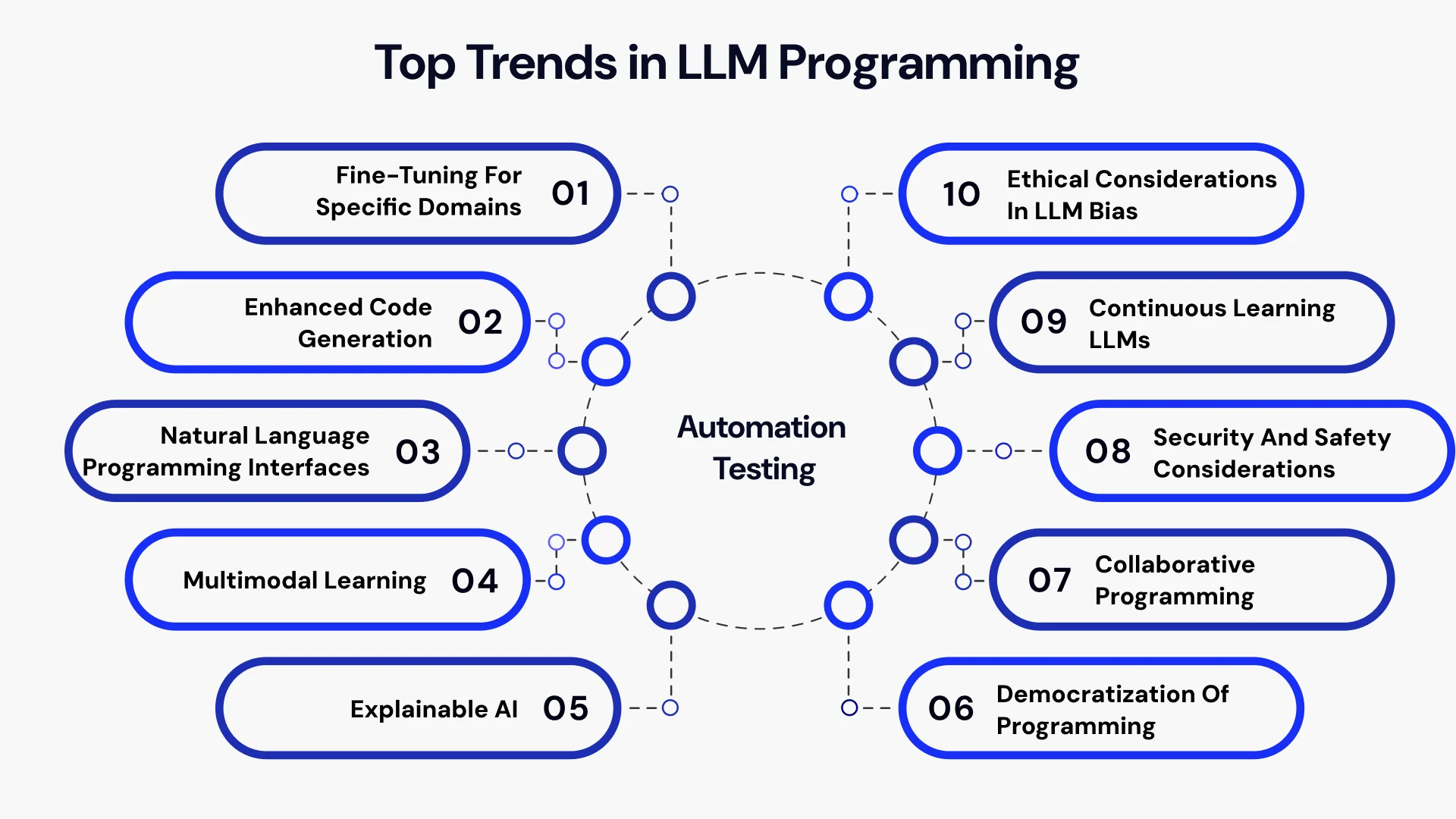 Top Trends in LLM Programming