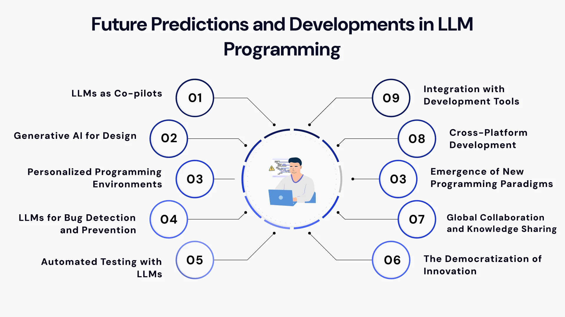 Future predictions and developments in LLM Programming