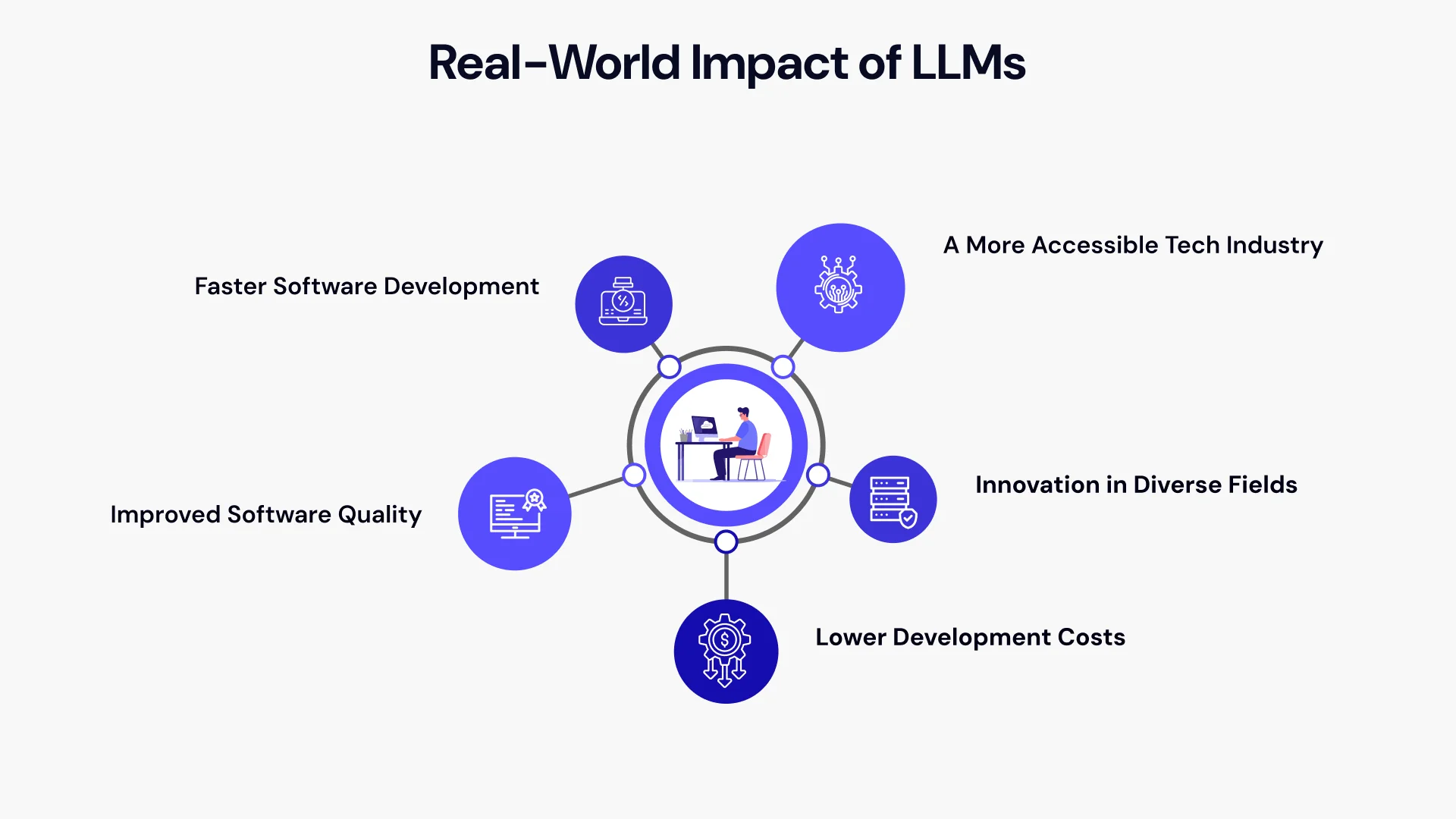 Real World Impact of LLMs