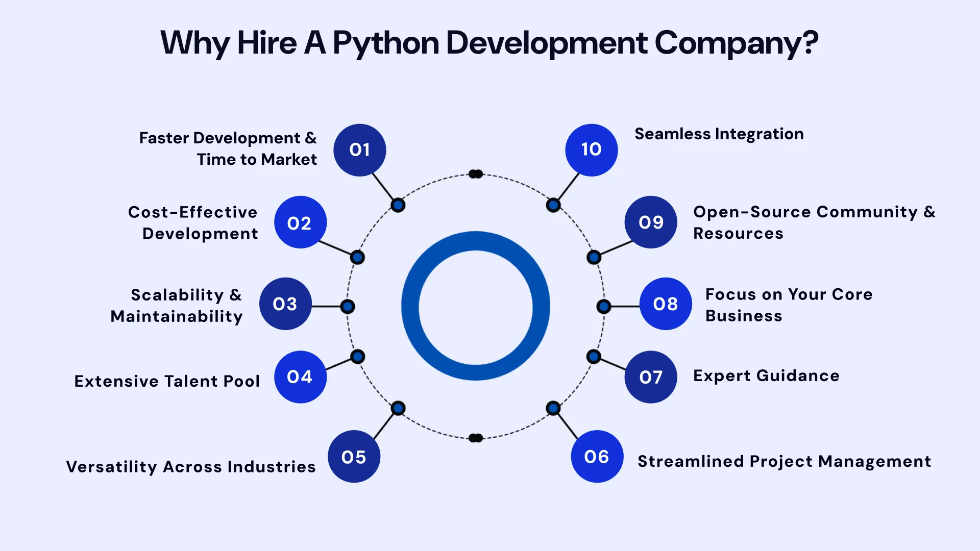 Why hire a python development company
