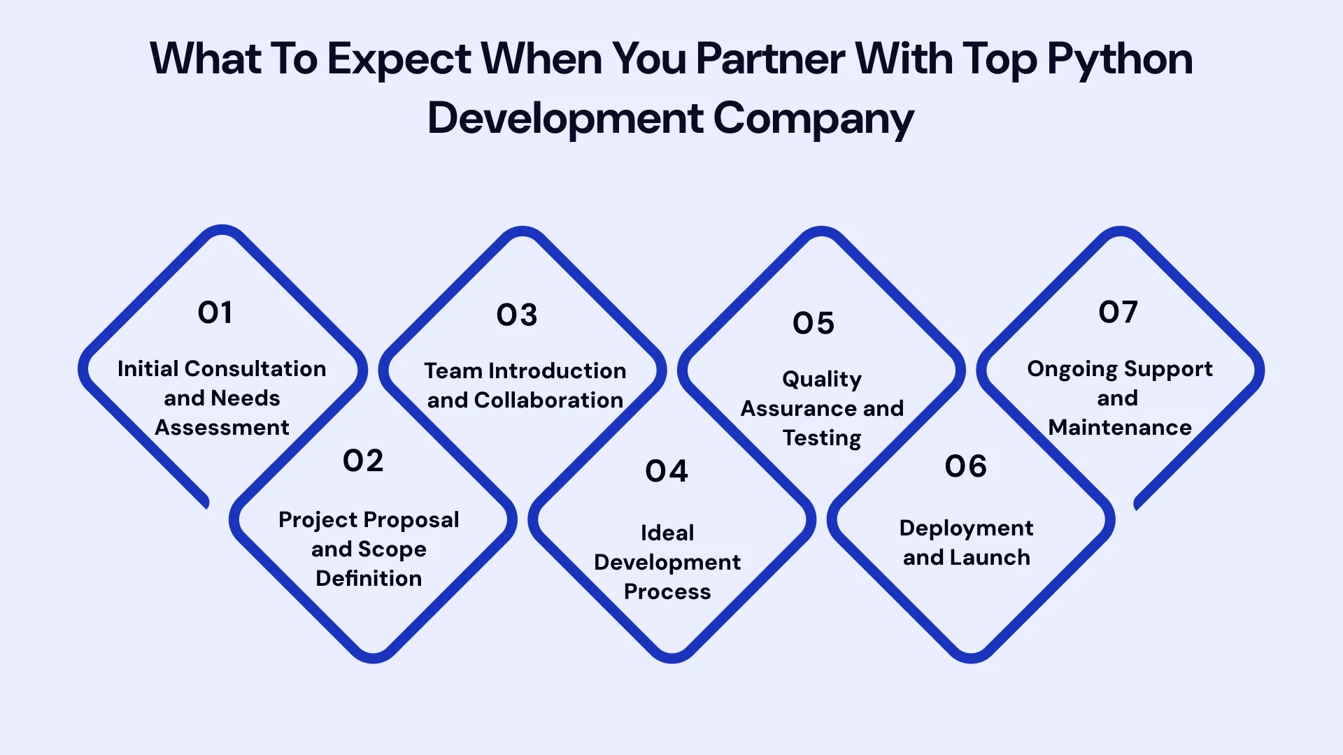 What to Expect When You partner with top python development company