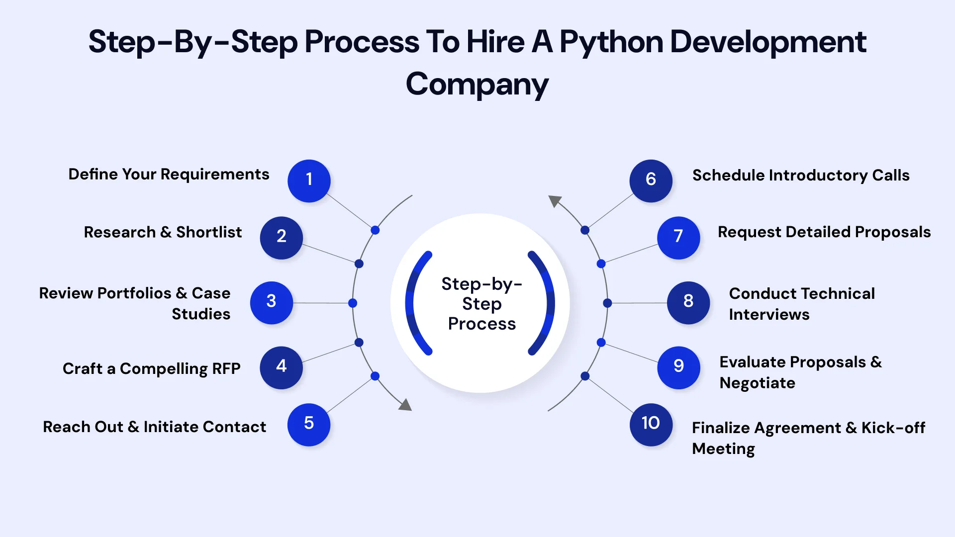 Step by step process to hire a python development company