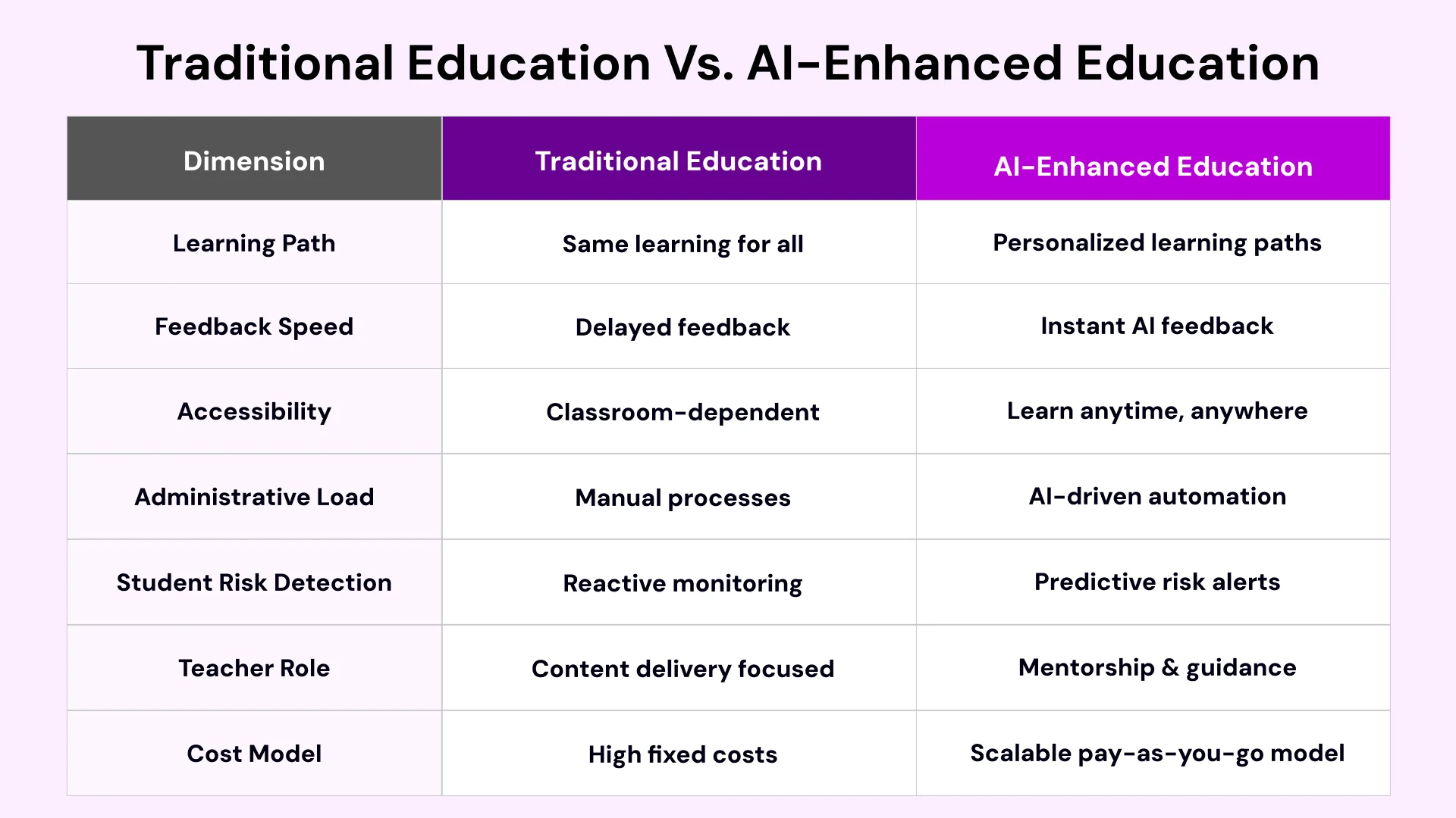 Traditionla Education vs enhanced education