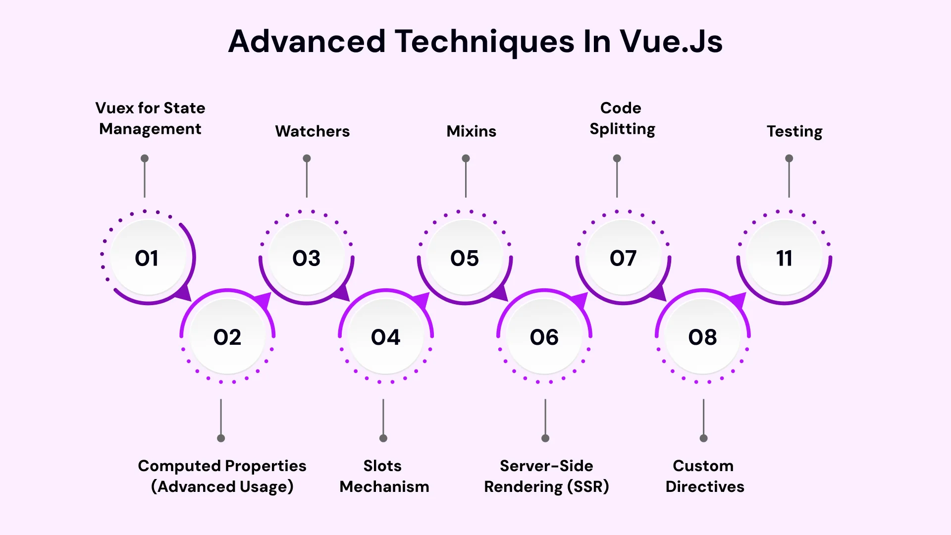 Advanced techniques in vue.js
