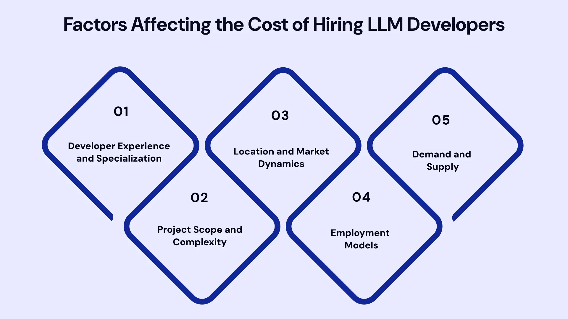 Factors affecting the cost of hiring LLm Developers