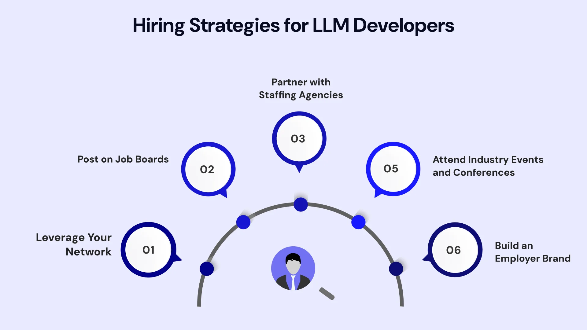 Hiring Strategies for LLm Developers