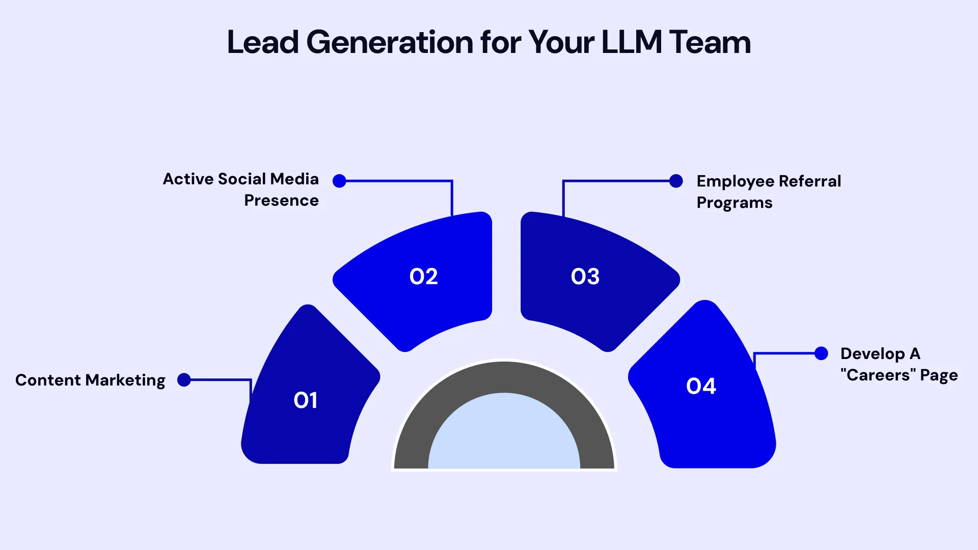 Lead Generation for your LLm team