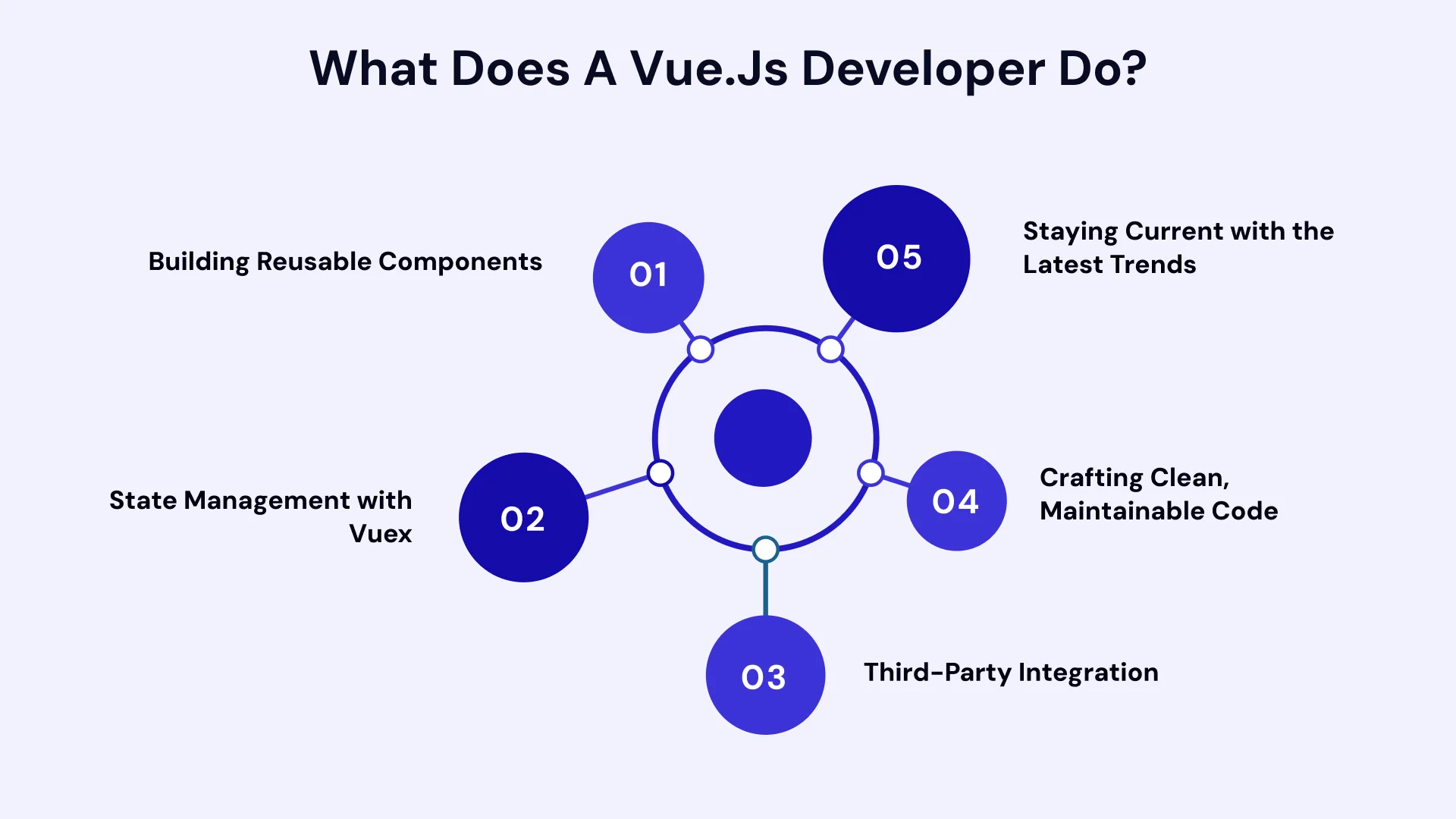 Waht Does a vue.js developers do