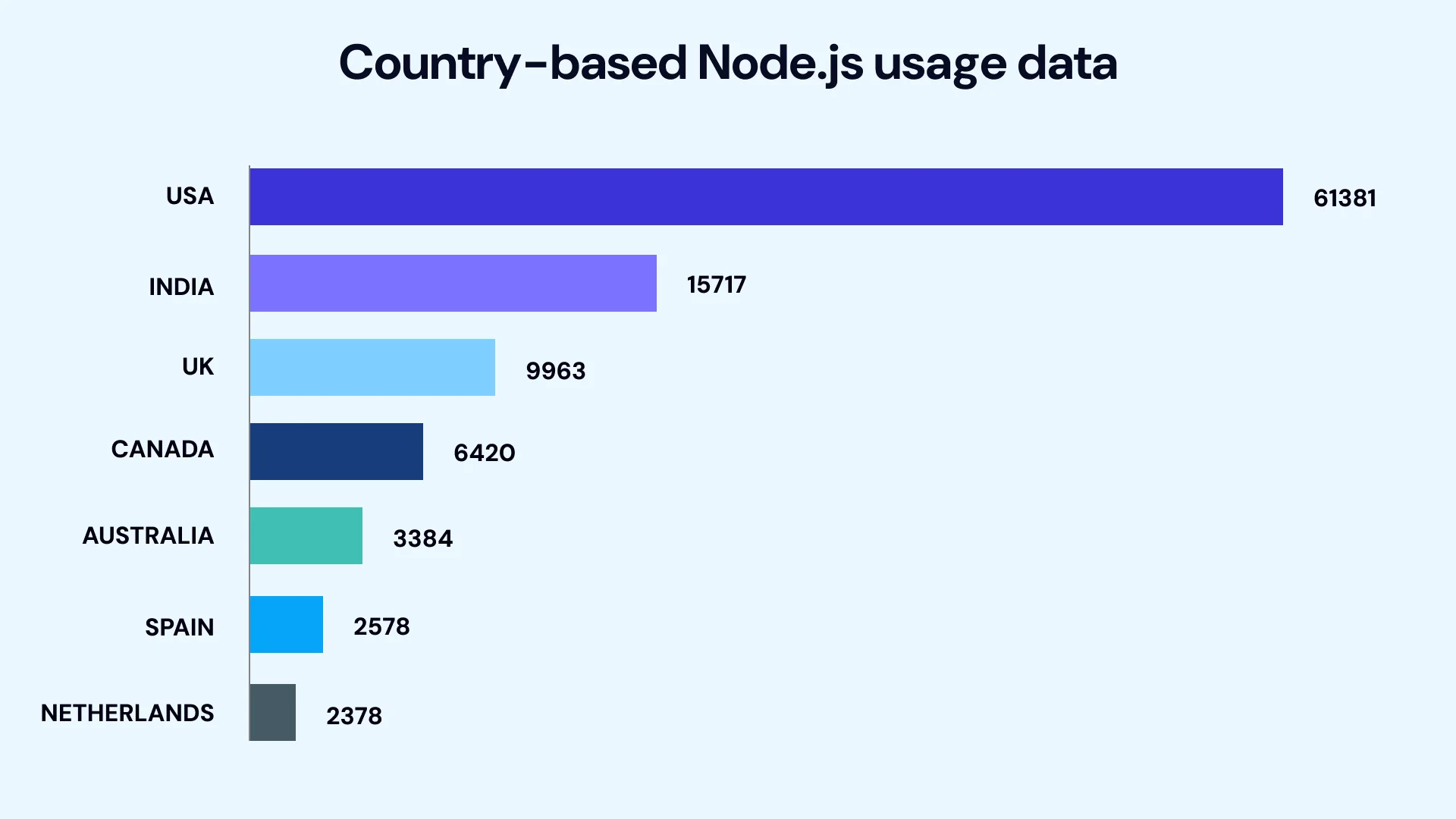Country Based node,js usage data