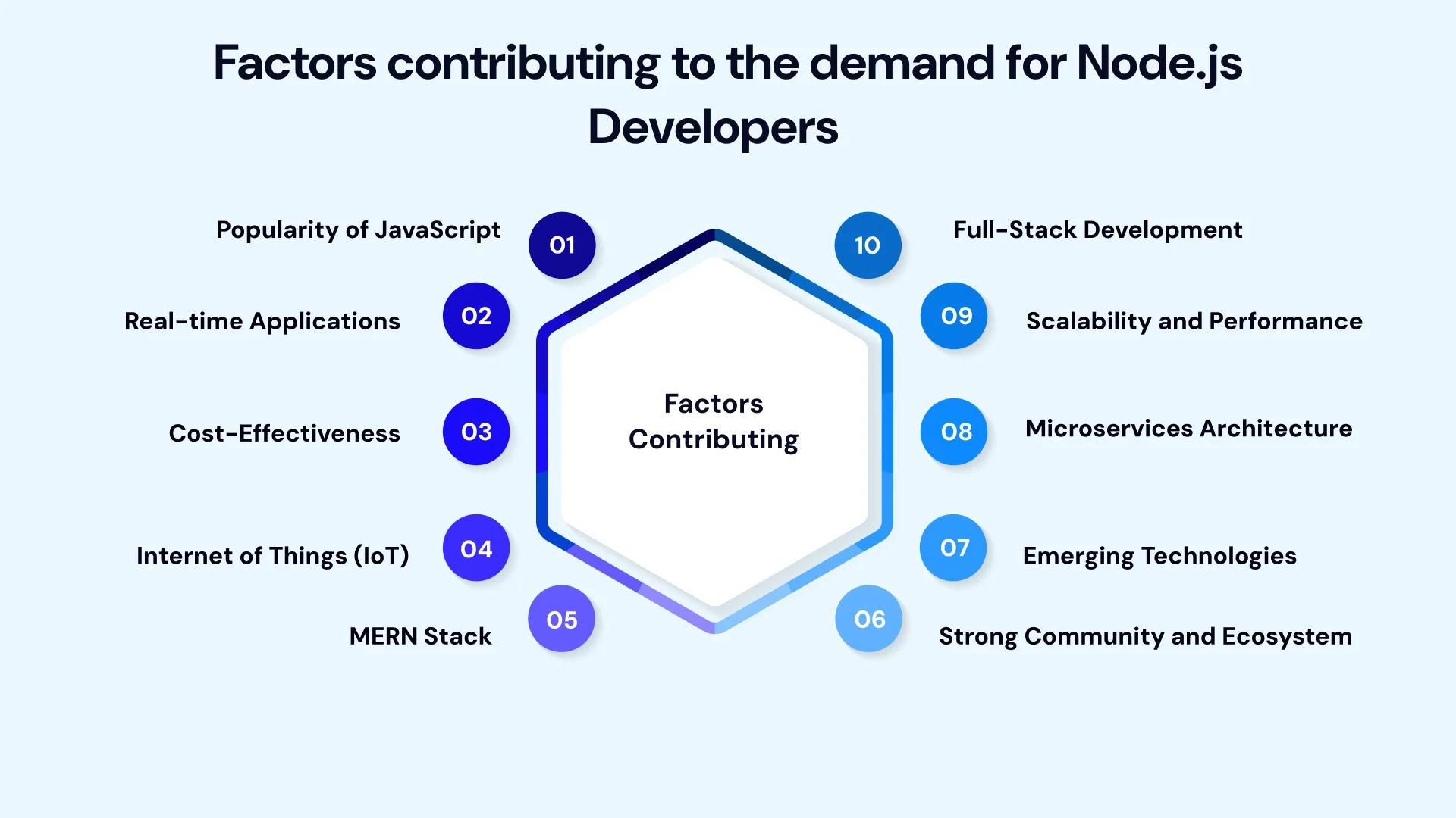 Factors contributing to the demand for node.js developers
