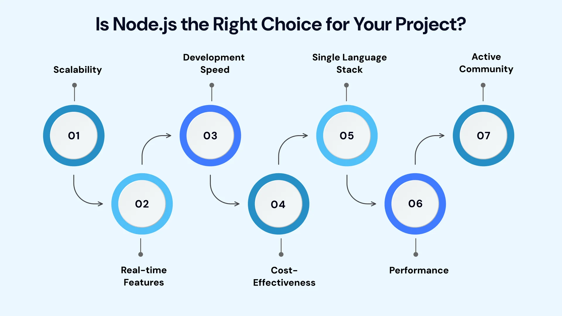 Is Node.js the right choice for your project