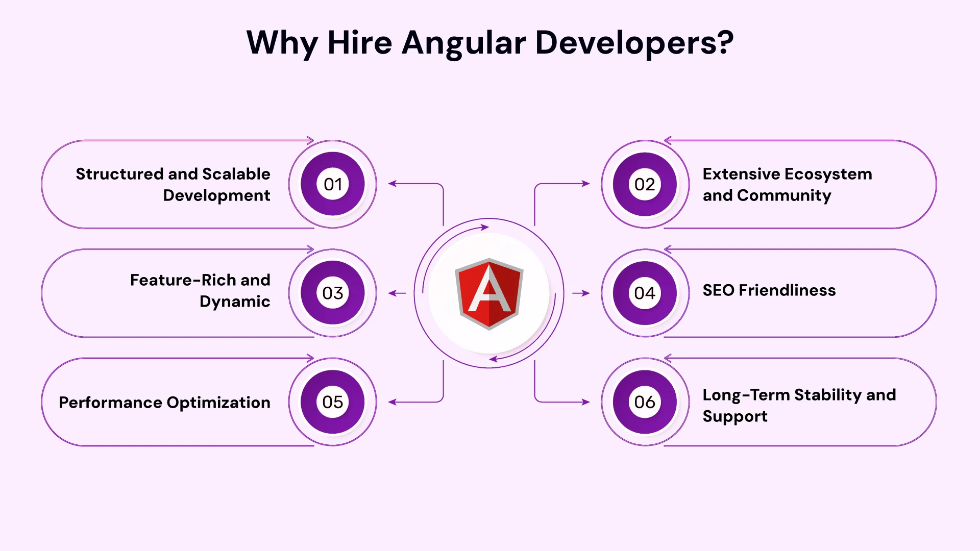 Why Hire Angular developers