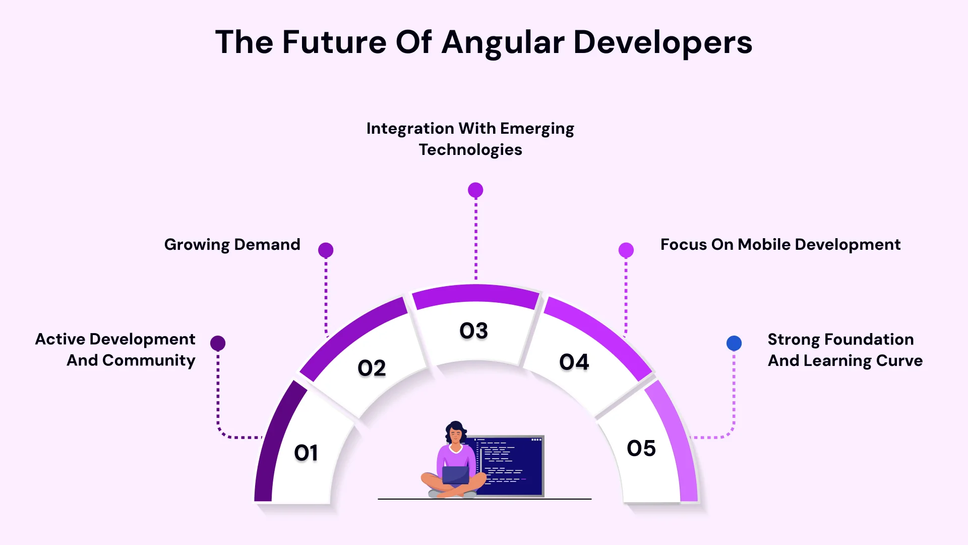 The future of angular developers