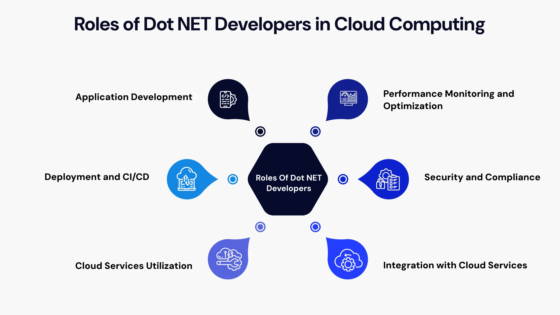 Role of DOTNET Developers in Cloud Computing