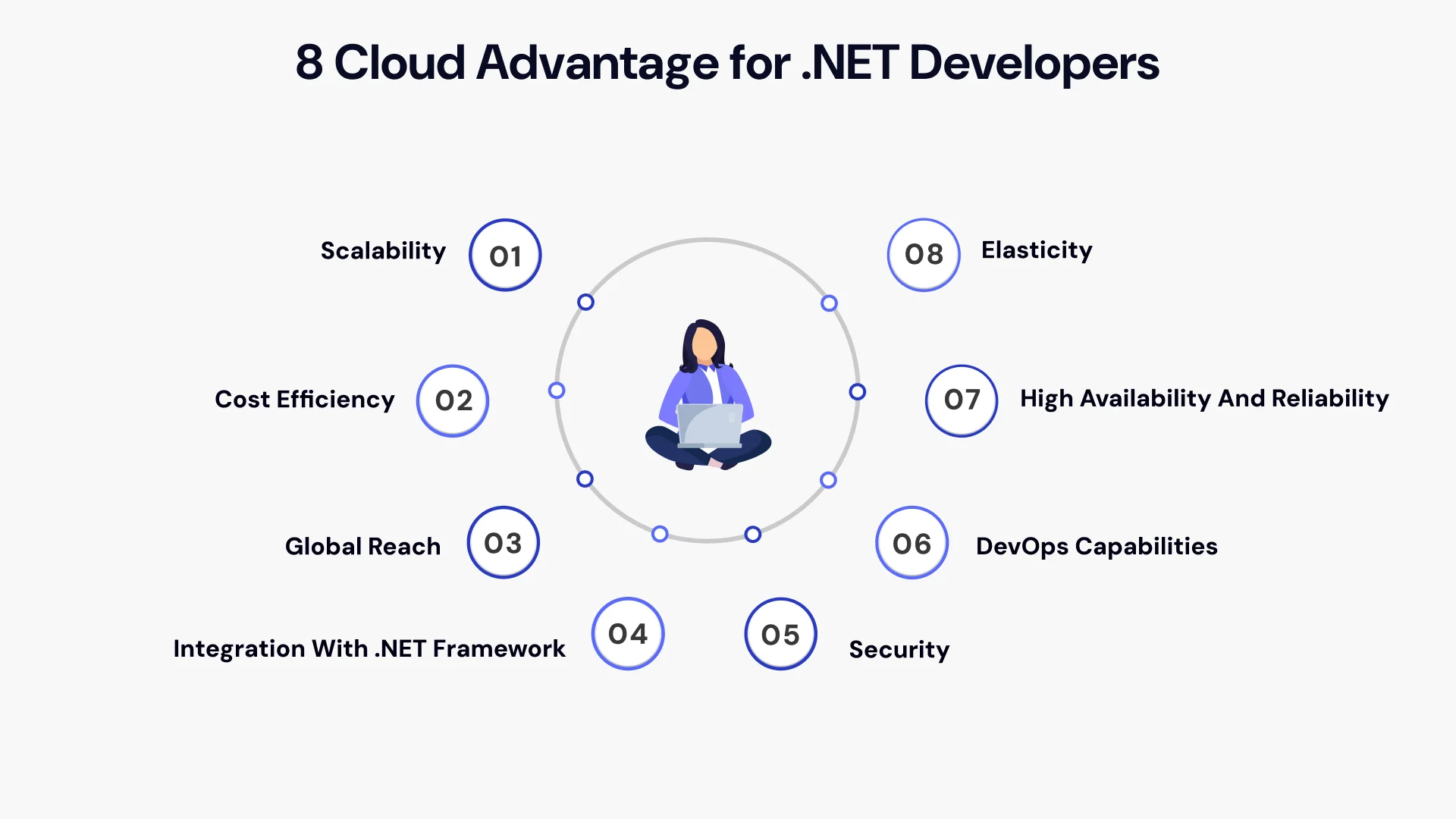 Cloud advantage for dot net developers