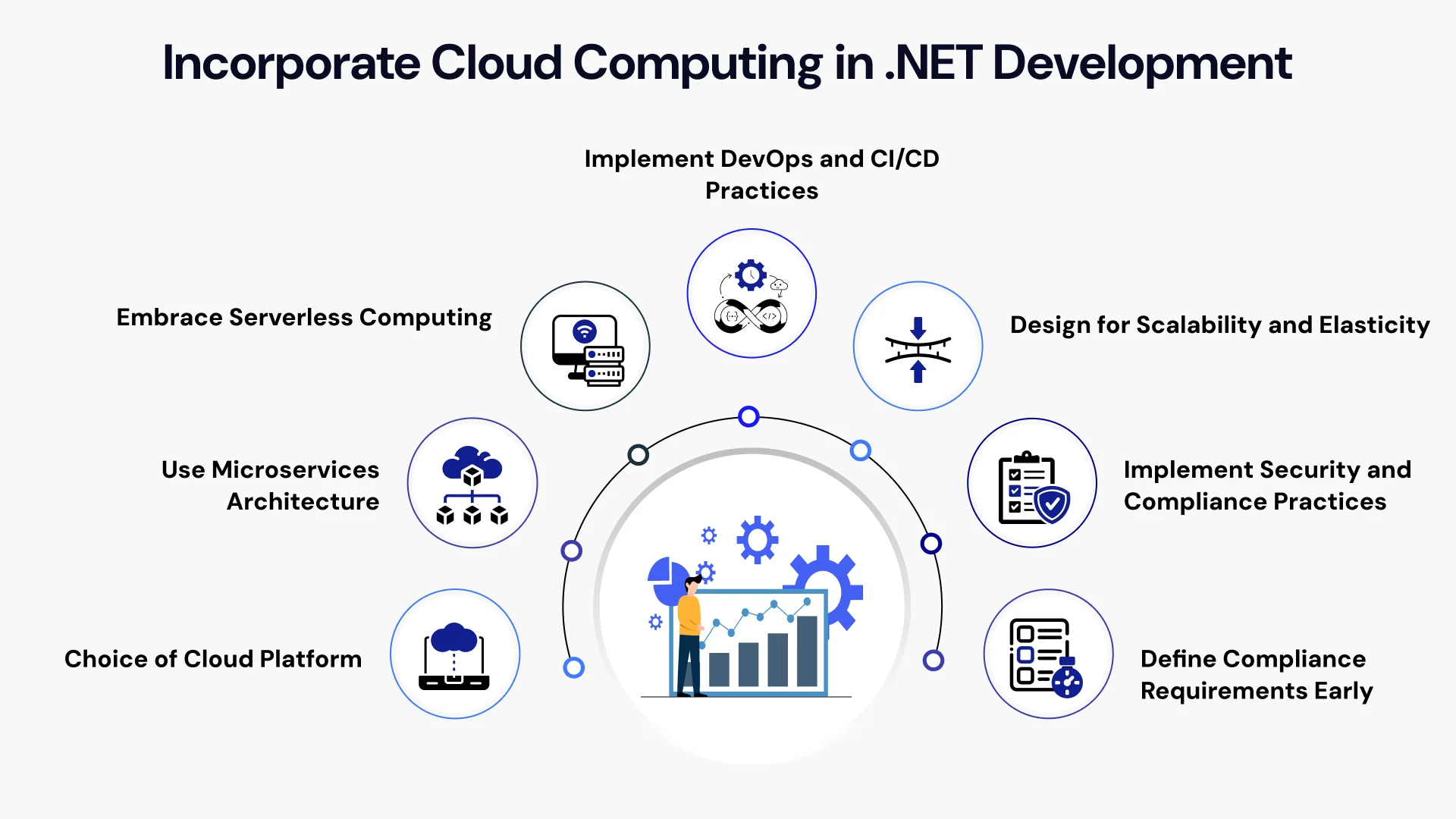 Incorporate cloud computing in dot net development