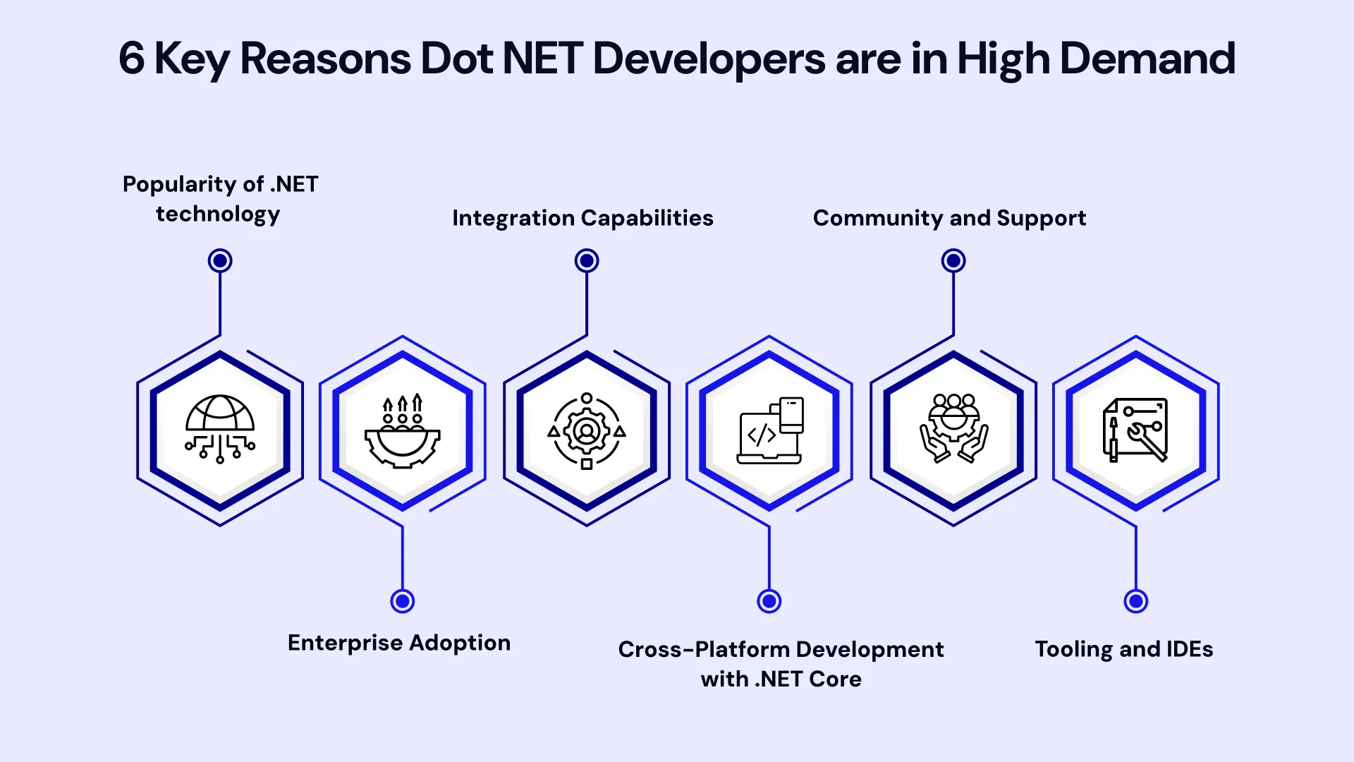 Key reasons dot net developer are in high demand