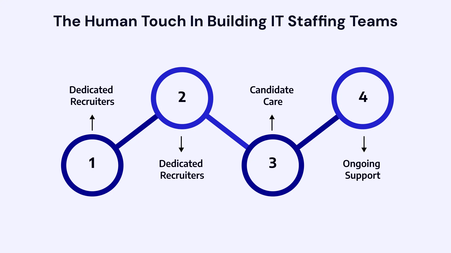The Human touch in building it staffing teams