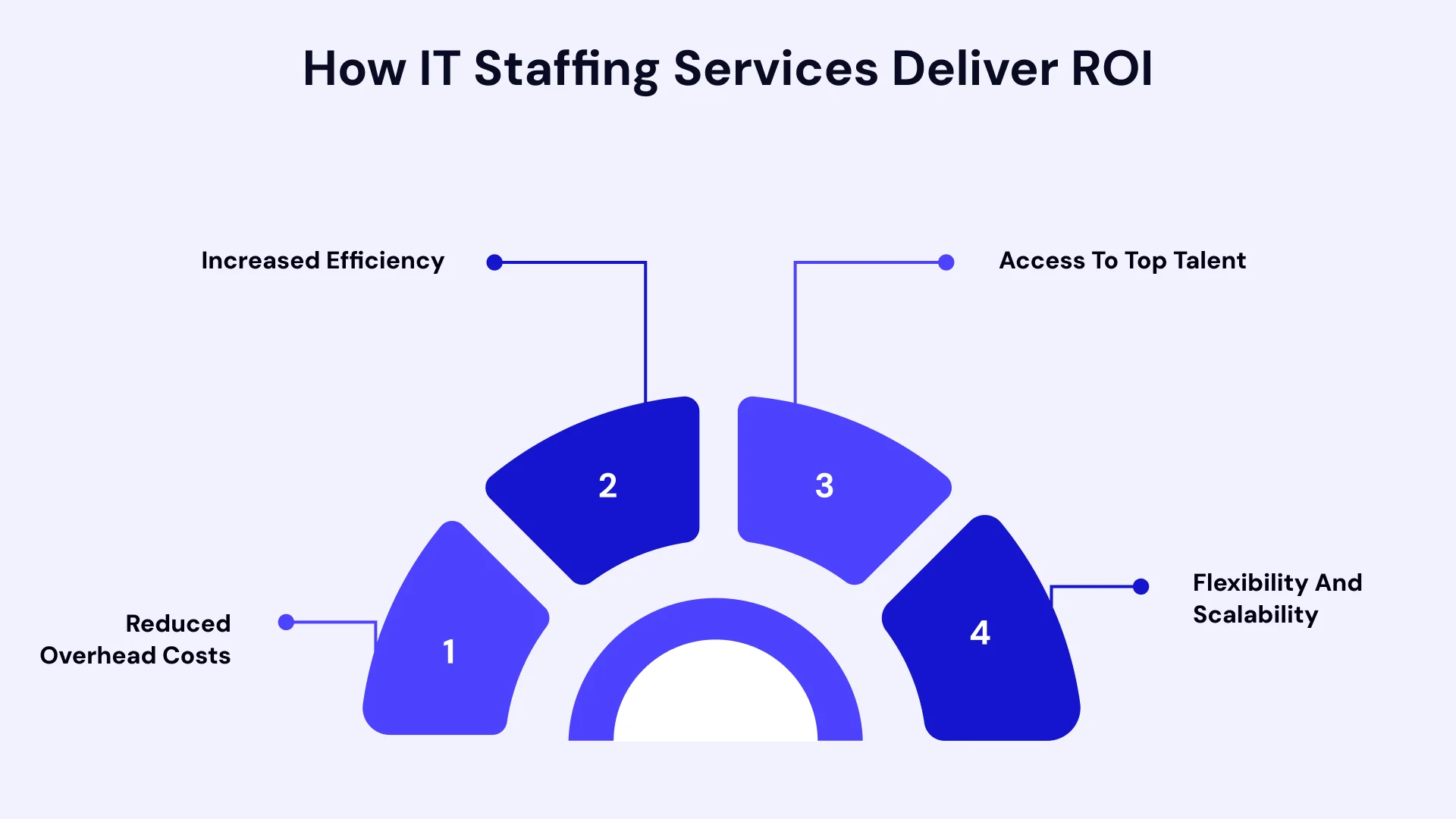 How IT staffing services deliver ROI
