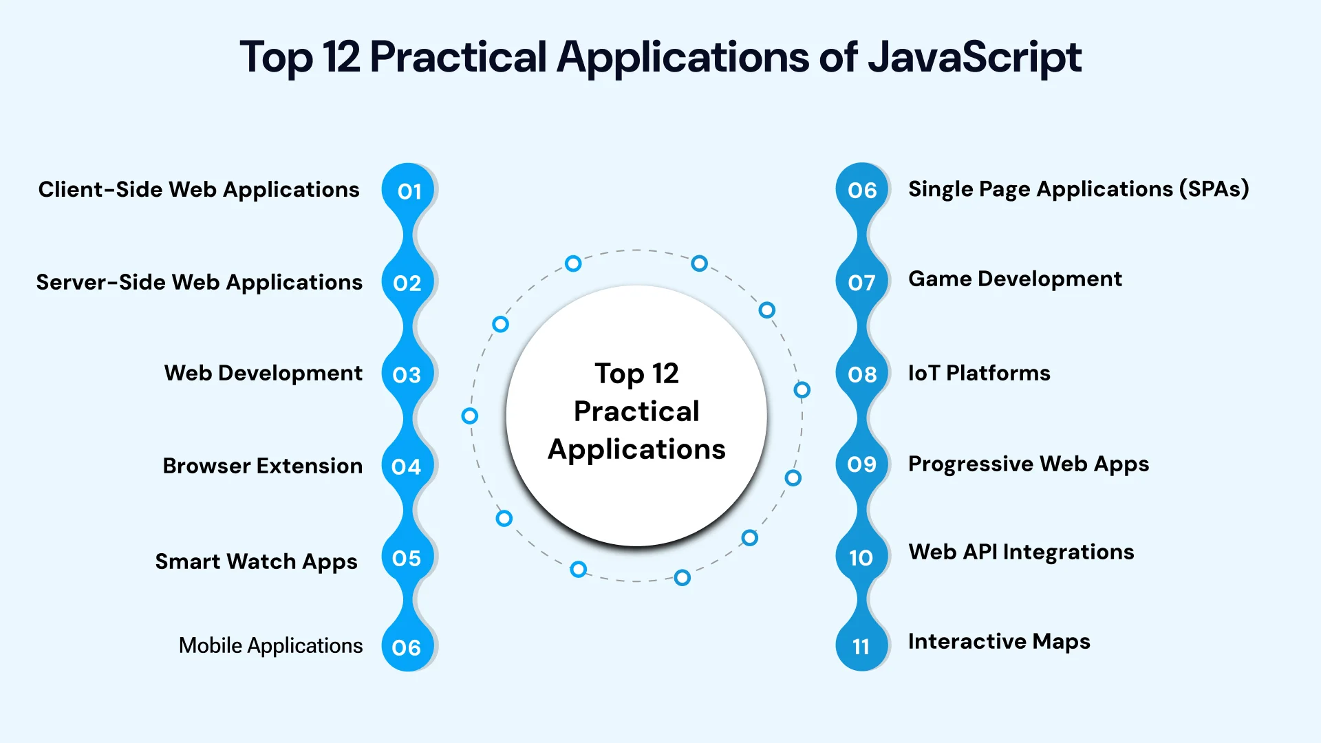 Top 12 Practical Applications of javascript