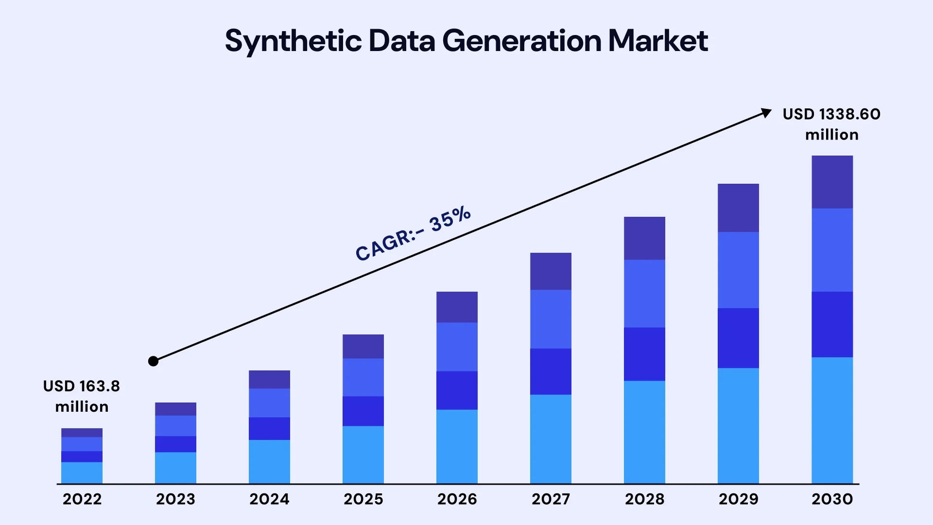 Synthetic Data Generation market