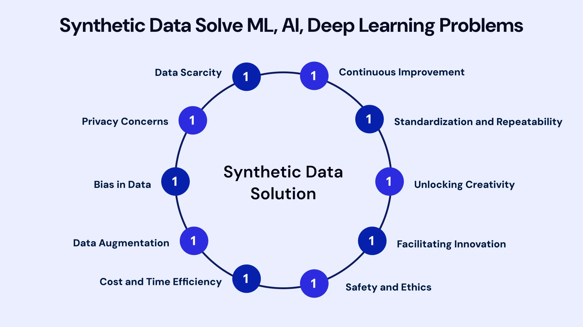 Synthetic Data Solve ML, AI , Deep Learning Problems