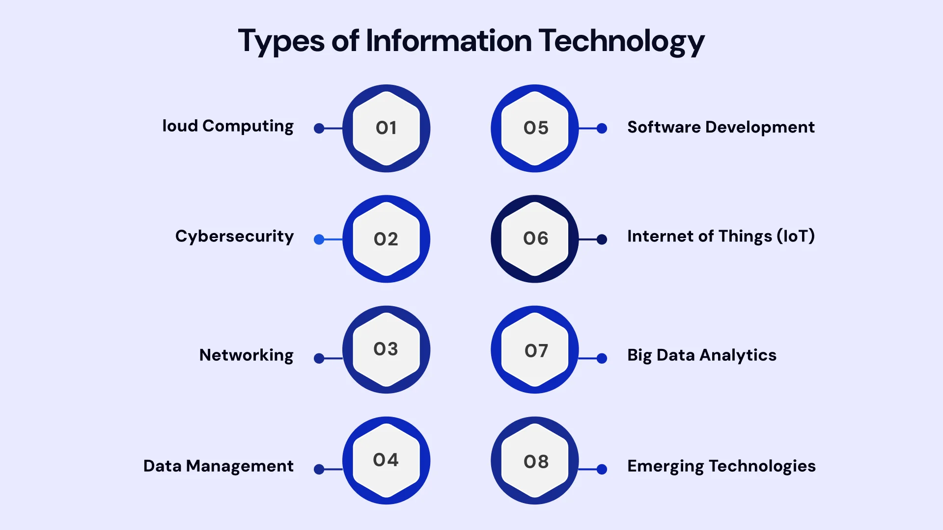 Types of information Technology