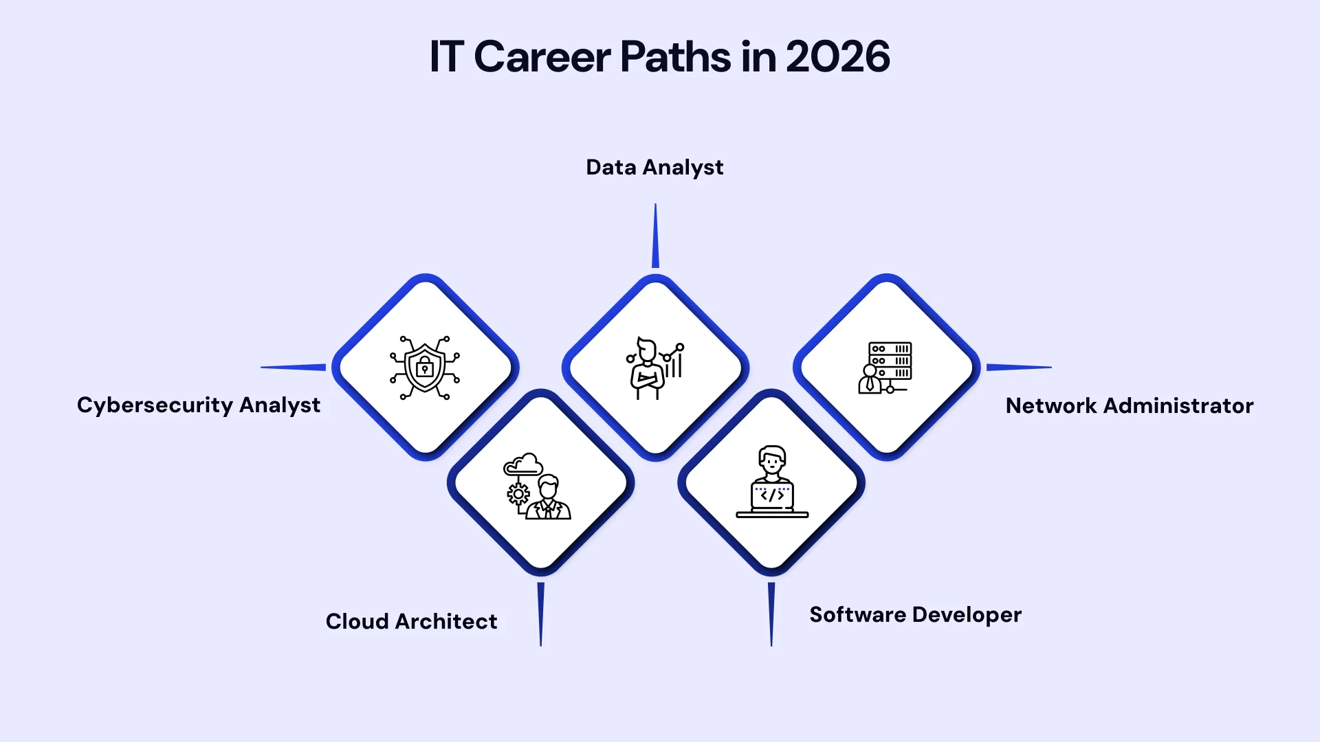 IT career paths in 2026