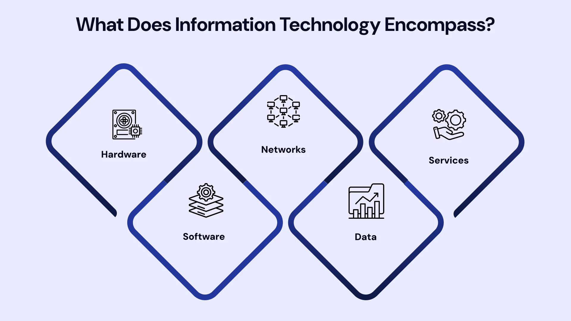 what does information technology encompass
