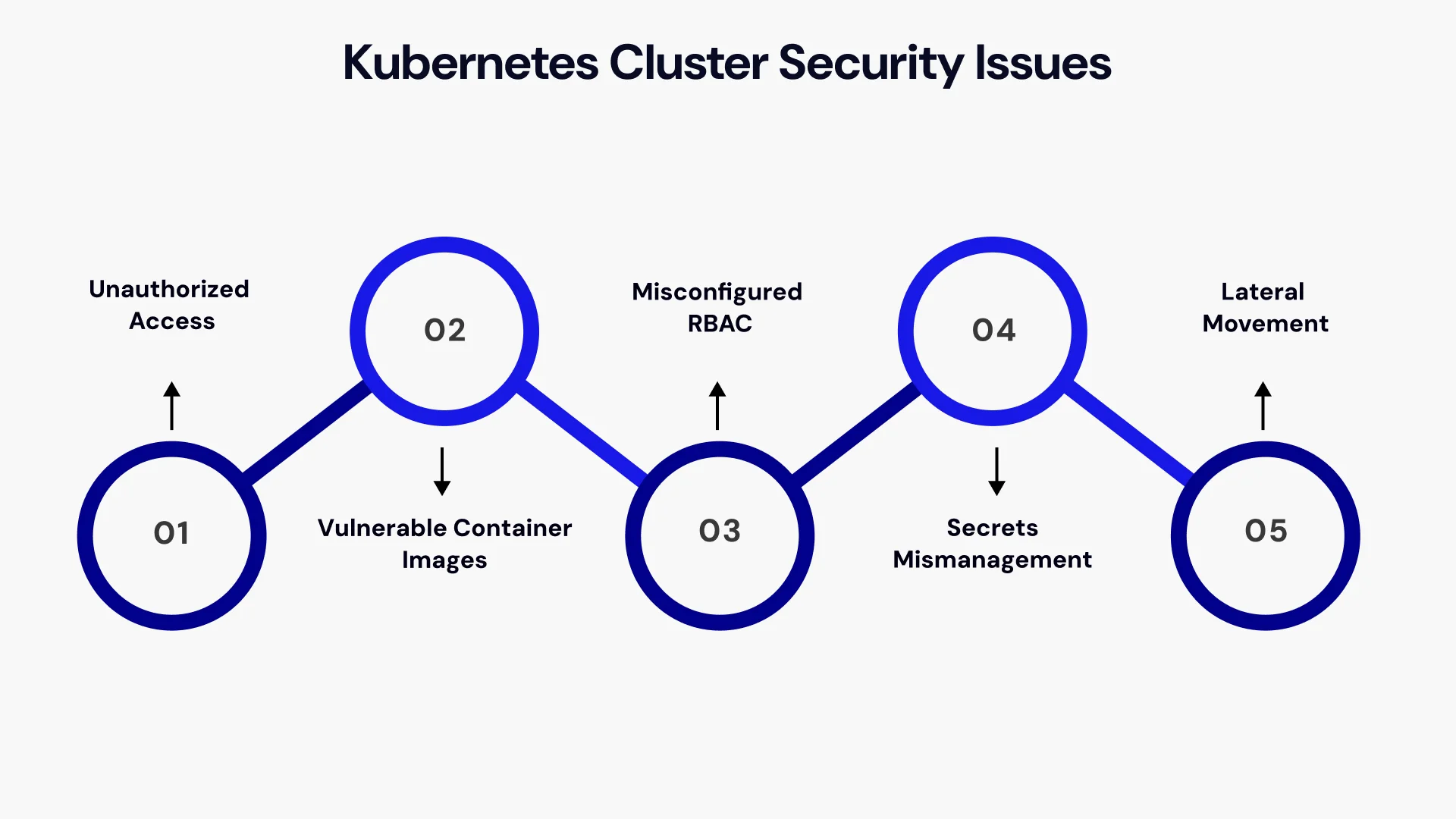 Kubernestes cluster security issues