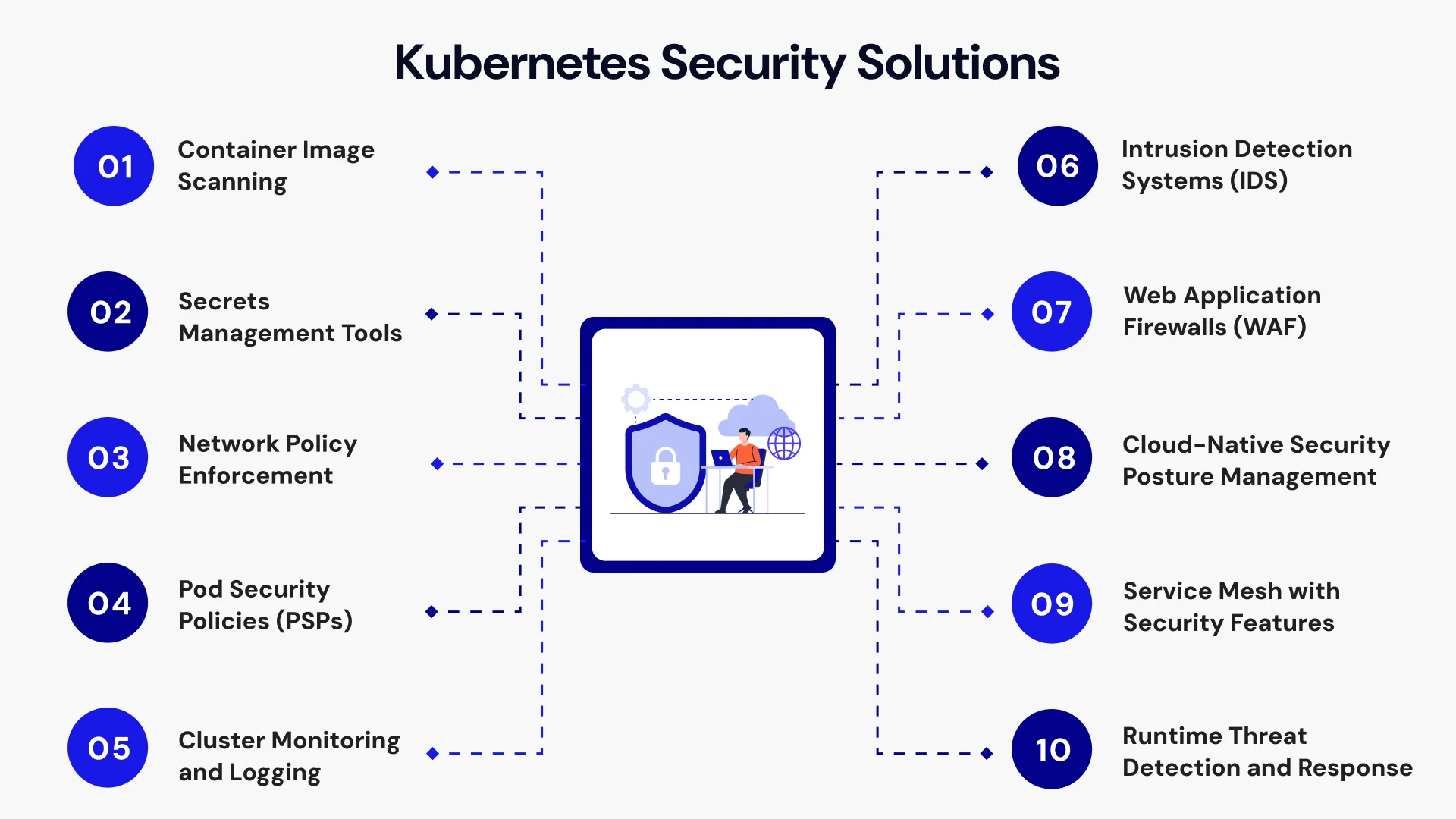 Kubernetes security solutions