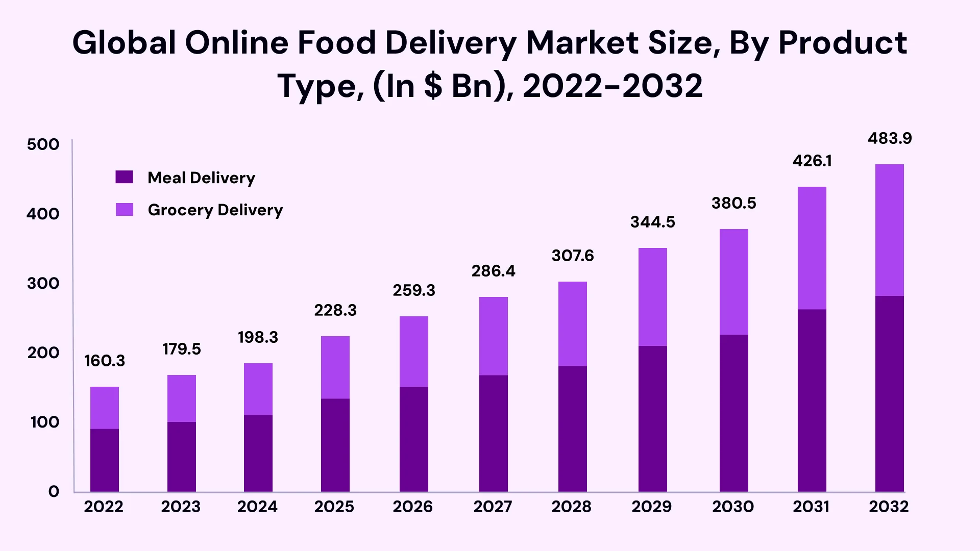 Global Online food delivery market size