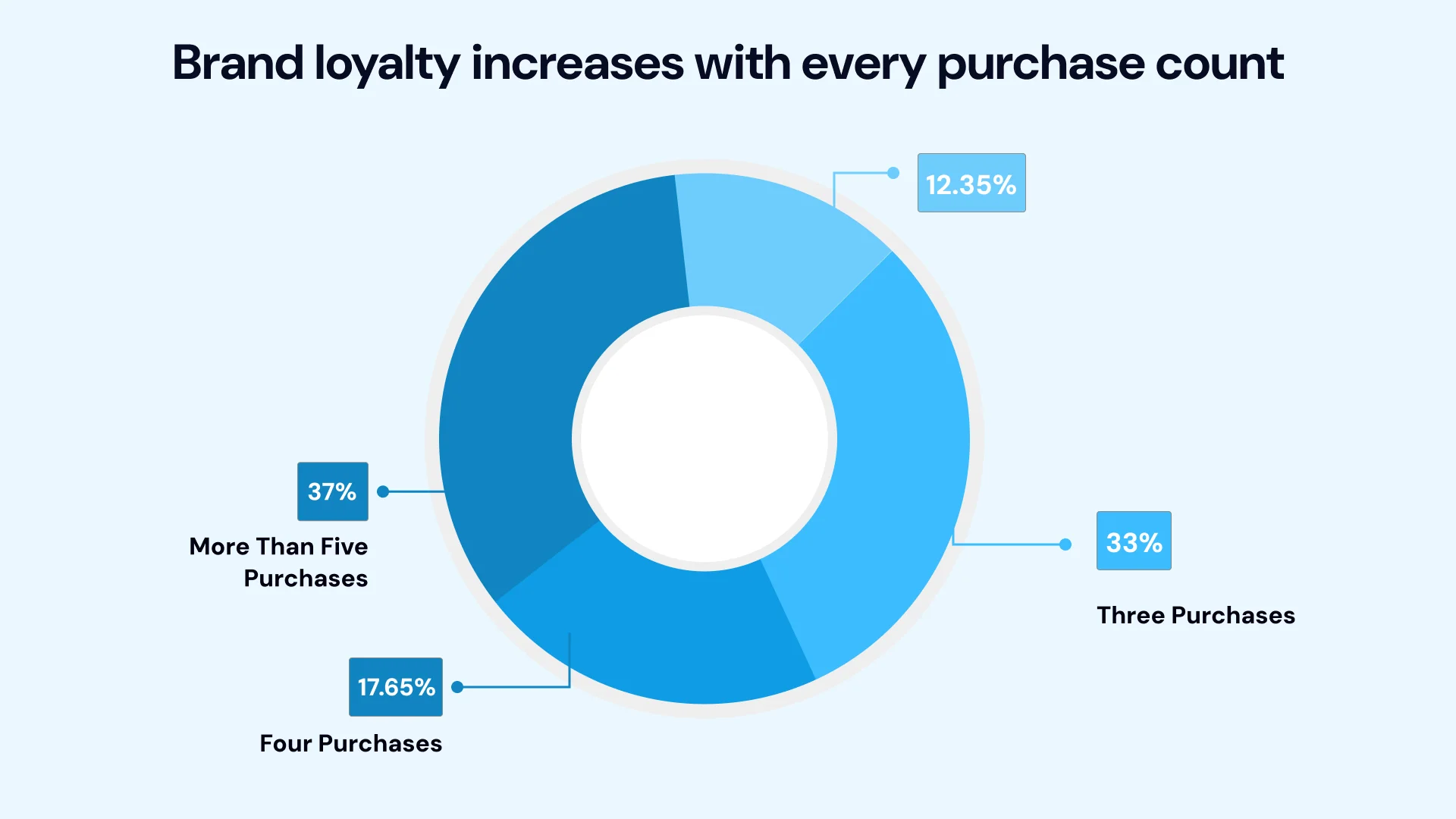 Brand loyakty increases with every purchase count