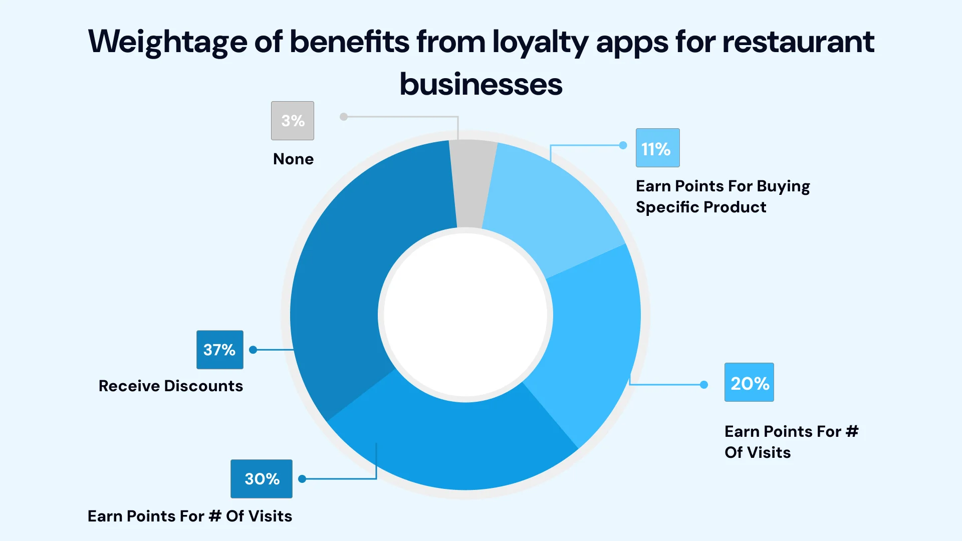 Weightage of benefits from loyalty apps for restaurant businesses