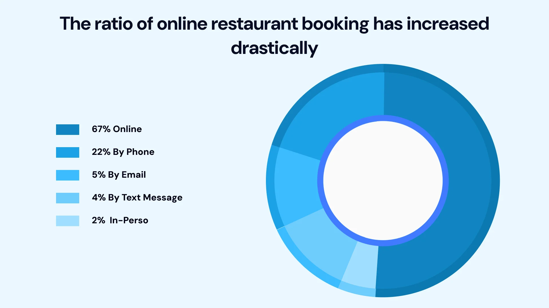 The ratio of online restaurant booking has increases drastically