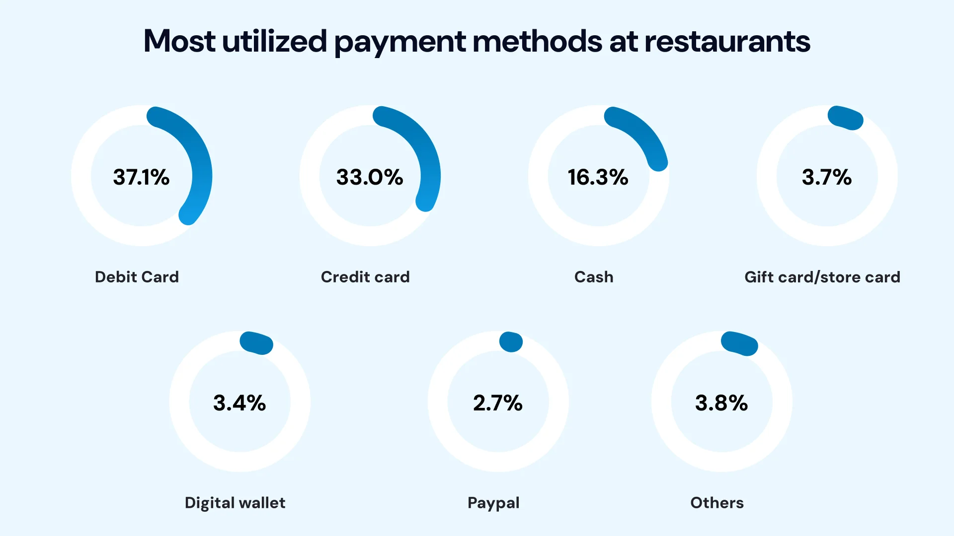 Most utilized payment methods at restaurants